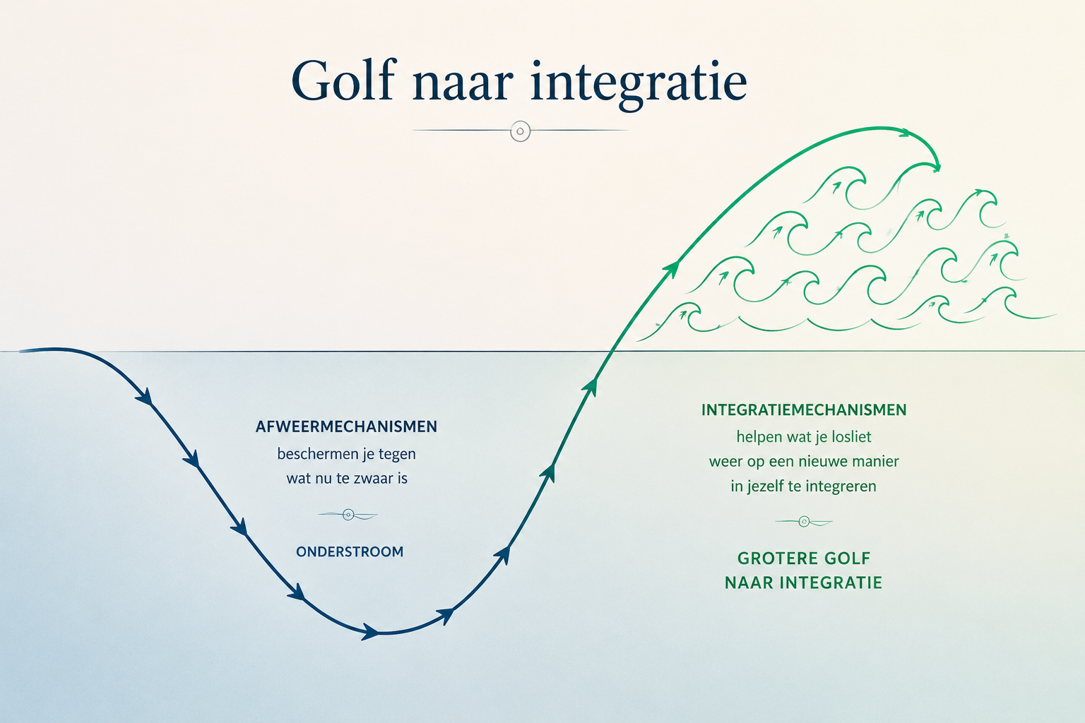 Golf naar integratie: afweermechanismen in de onderstroom, integratiemechanismen in de grotere golf naar integratie